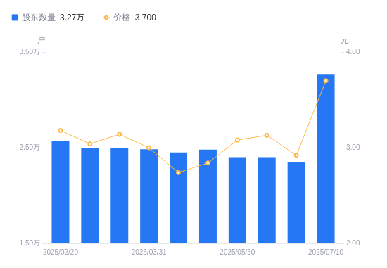 赫美集团股东结构变动解析 股东户数激增，持股集中度下降对鞋帽零售行业的影响